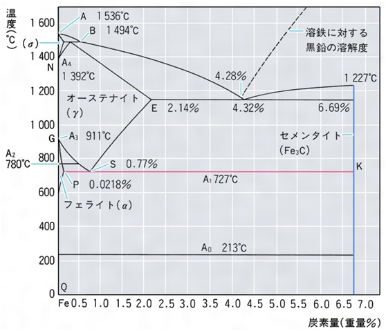 鉄―炭素系平衡状態図