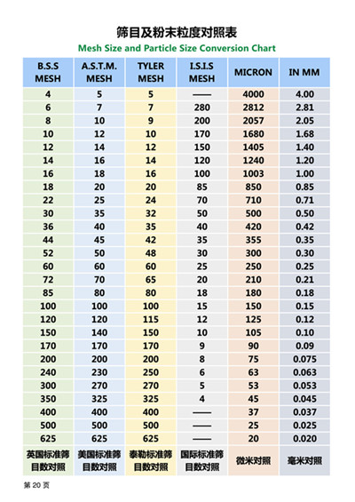 AMTmetalTech Mesh and Particle Size Conversion