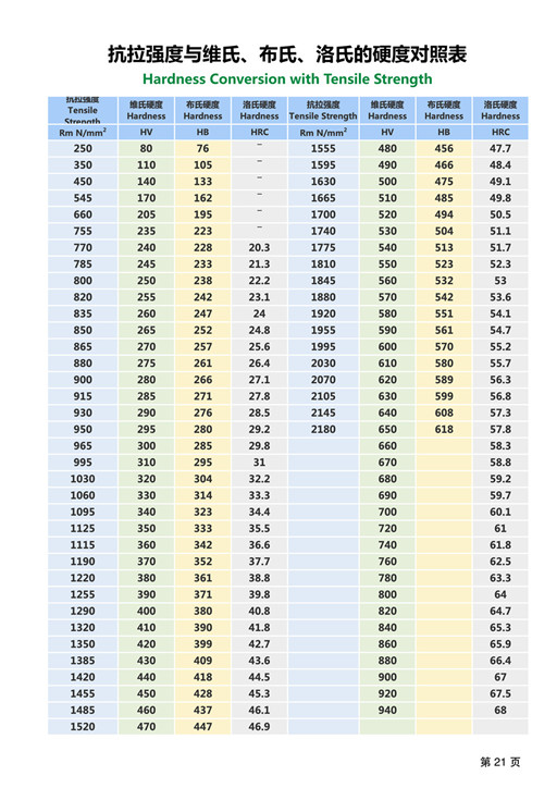 AMTmetalTech Hardness Conversion with Tensile Strength