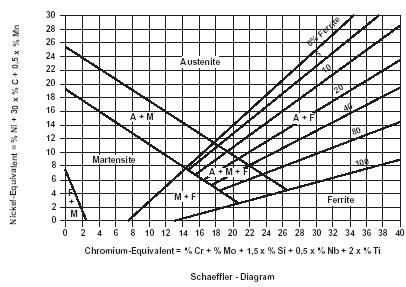 AMTmetalTech Schaeffler Diagram