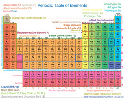 Element Periodic Diagram