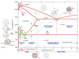 Fe-C Iron Carbon Phase Diagram