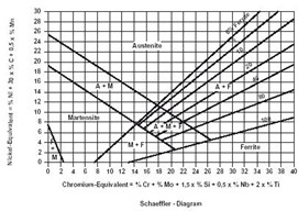 Schaeffler Diagram