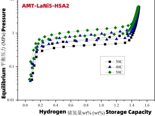 AMTmetalTech Lanthanum Nickel Hydrogen Storage Alloy Pressure Capacity Temperature Curve