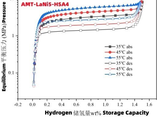 AMTmetalTech Lanthanum Nickel  Hydrogen Storage Alloy Pressure Capacity Temperature PCT Curve