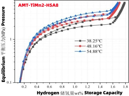 AMTmetalTech Ferro Titanium Manganese Iron Hydrogen Storage Alloy PCT Curve