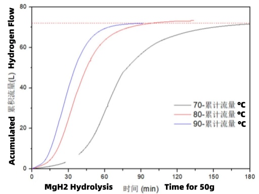 AMTmetalTech MgH2 Magnesium Hydride Hydrolysis Acumulated Hydrogen Flow
