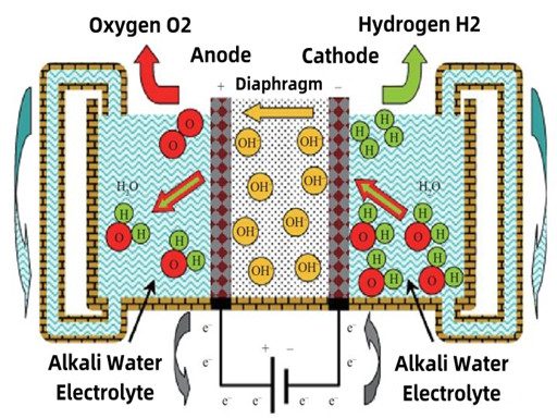 AMTmetalTech Alkali Water Electrolytic Hydrogen Schema